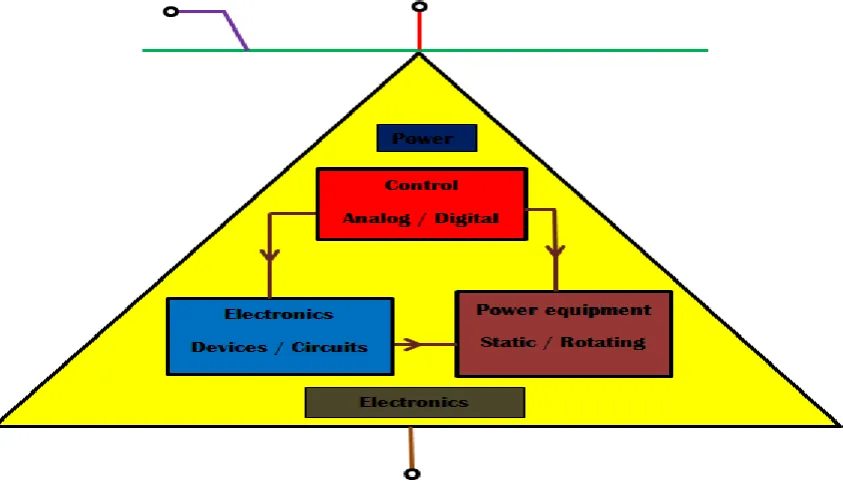 Fig 1.Multidisciplinary nature of Power electronics  