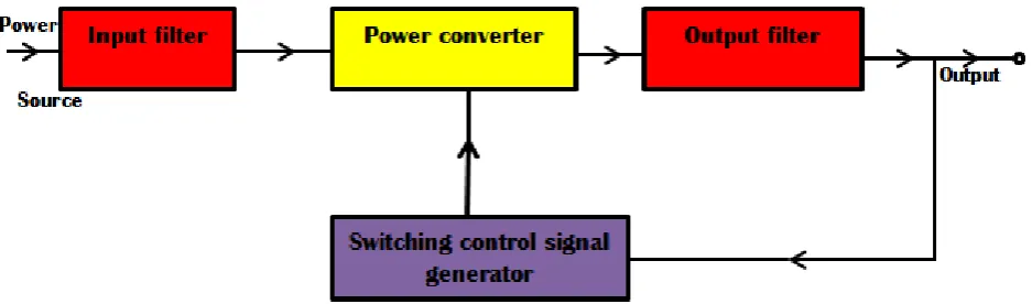 Fig. 4 Generalized Power converter system.  