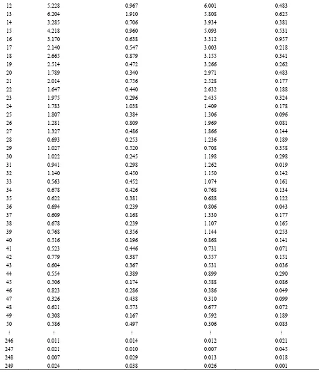 Table 3 shows the results from Levene’s test. Levene's test compares 2 samples and tests for equality of variances