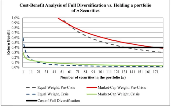 Figure 3. CCost-Benefit AAnalysis of Full Diversificatiion (Annualiseed % Return) vvs