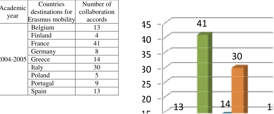 Table 3 and Graphic 3. The number of collaboration agreements with the host countries for the Erasmus mobility’s in the academic year 2004-2005 