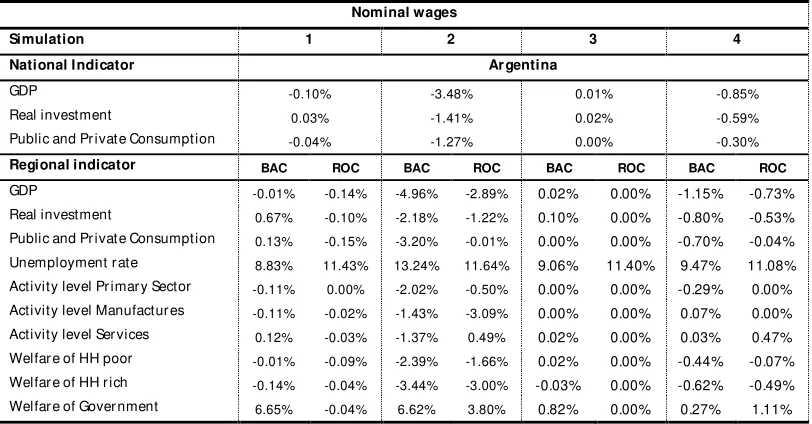 Table 6: Results from tax policy simulations using nominal wages indexation. 