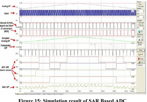Figure 15: Simulation result of SAR Based ADC  