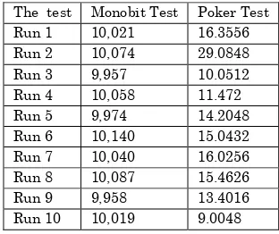 Table 2. The results of Monobit and Poker tests 