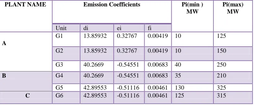 table 1, Emission Coefficients show in table 2 and loss Coefficients show in table 3. Data are show in the table 1, as follows