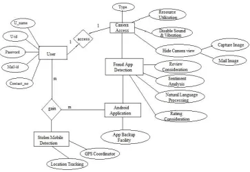 Figure 2 System ER Diagram 