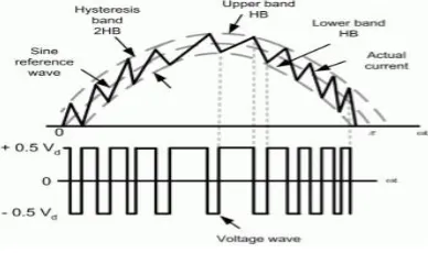 Figure 3 shows the operation principle of the hysteresis modulation/control scheme. The controller generates the sinusoidal reference current of desired magnitude and frequency that is compared with the actual line current