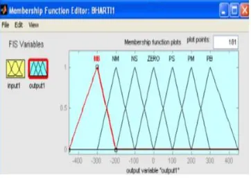Figure 6 shows the fuzzy editor tool where input variable is compared with the output variable