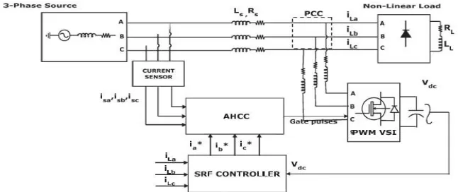 Figure- 10 Adaptive Hysteresis Current Controller implemented with Pulse Width Modulation VSI configuration 