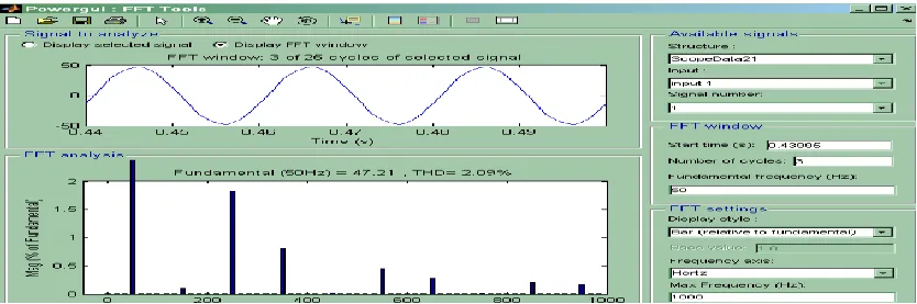 Figure 17 shows that the distortions have been reduced in the system with the total harmonic distortion of three phase source current at 0.4s upto 2.09% respectively as shown below: 