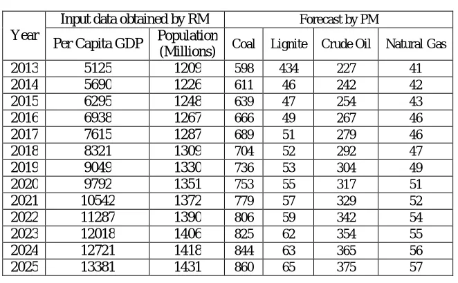 Table 2  Results of PM 