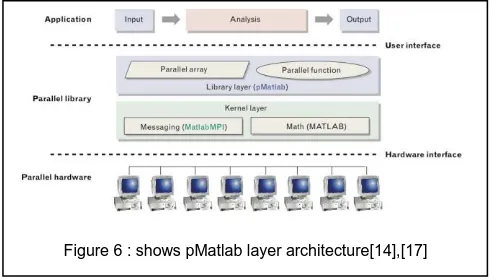 Figure 6 : shows pMatlab layer architecture[14],[17] 