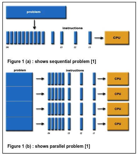 Figure 1 (a) : shows sequential problem [1]   