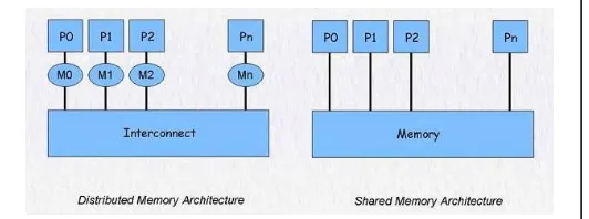 Figure 2 : shows architectural differences between distributed & shared memory  [4] 