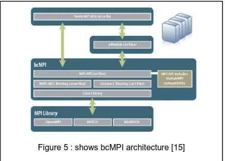 Figure 5 : shows bcMPI architecture [15] 