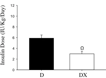 Figure 2.5. Insulin dosages at Week 10.  Data are mean ± SE. D, sedentary diabetic (n=16); DX, diabetic exercise (n=18)