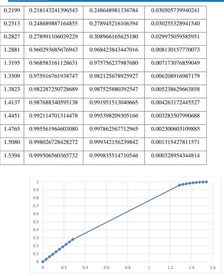 Figure 4: The exact and numerical solution of applying Algorithm 2 for equation (   )  