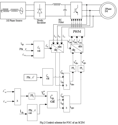 Fig 2 Control scheme for FOC of an SCIM 
