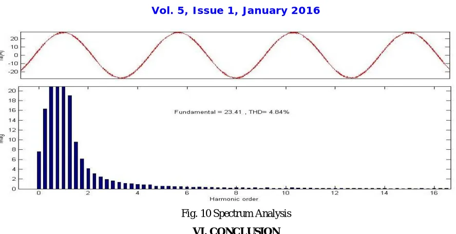 Fig. 10 Spectrum Analysis 