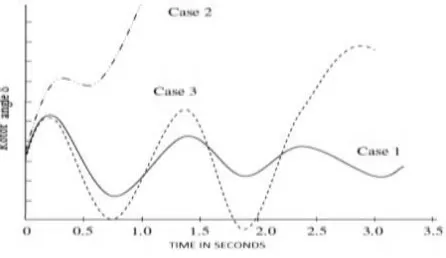 Fig.2. Rotor angle response to a transient disturbance. 