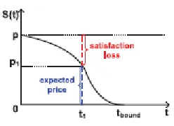 Fig. 2. Satisfaction function. 