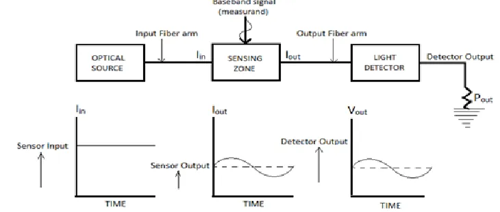 Fig. 1: General configuration of an intensity modulated sensor 