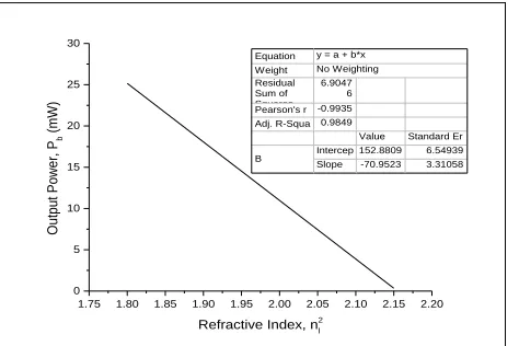 Fig. 3: Variation of output power Pb with refractive Index, nl2