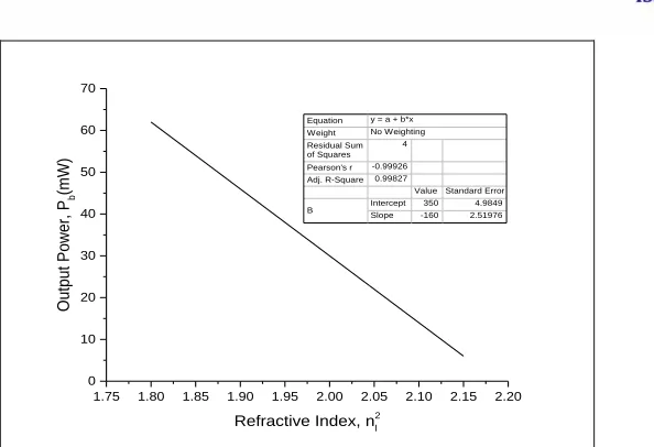 Fig. 5: Variation of output power with refractive index with U-bent and straight sensing probes 
