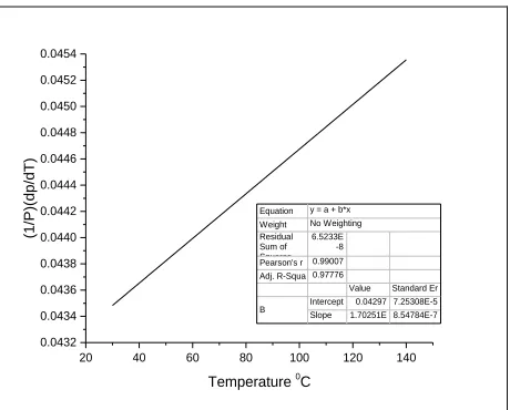 Fig. 6: Variation of sensitivity with Temperature with a U-shaped glass probe  