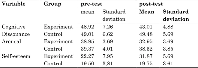 Table 2. Results of covariance analysis Effect of training techniques 