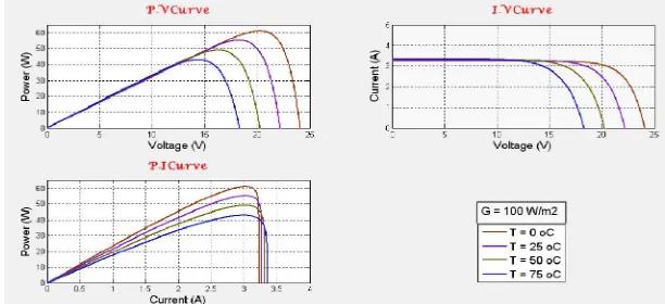 Fig. 3 changes in PV array curves or radiation intensity at a constant temperature    