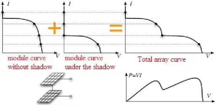 Fig. 4 PV array curve or series connection in the penumbra  