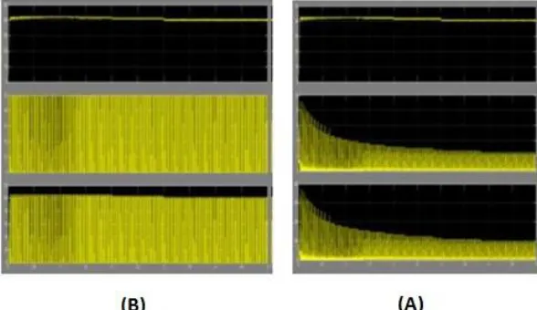 Figure 14 (B) shows the wave incremental outputs. When you see the voltage waveform, voltage is 3 times more than the input value
