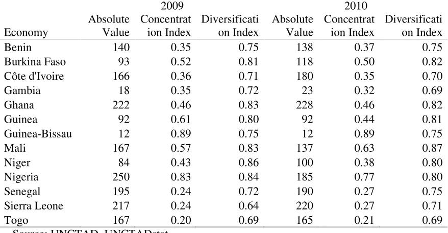 Table 2 Trade concentration and diversification indices for ECOWAS economies 2009-2010 