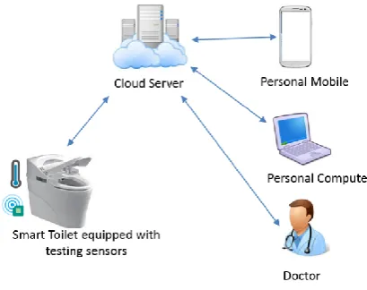 Figure 1. statistics of tests conducted during last 10 years in lab.