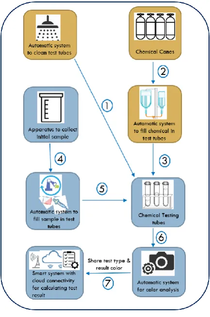Figure 4. smart testing process design 