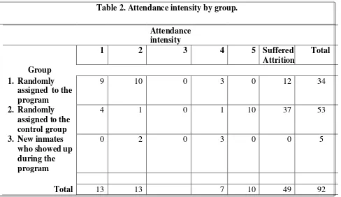 Table 2. Attendance intensity by group. 