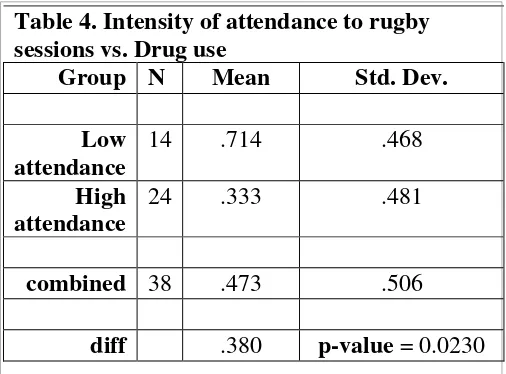Table 4. Intensity of attendance to rugby 