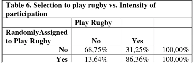 Table 6. Selection to play rugby vs. Intensity of 