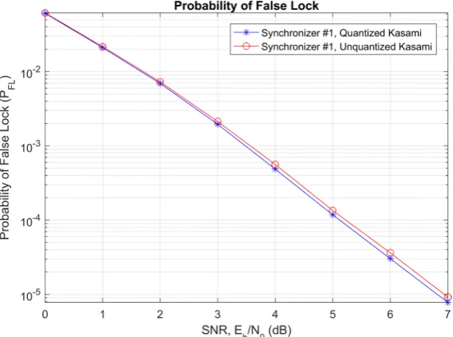 Figure 7. Comparison of synchronizers by simulating frequency offset condition. 10  frames at 0.1 normalized 7 
