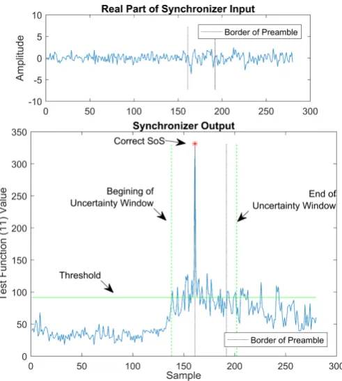 Figure 3. Synchronizer #1 output. The Kasami sequence is transmitted as preamble, quantization is applied andEb N0=0 dB, D′ =8