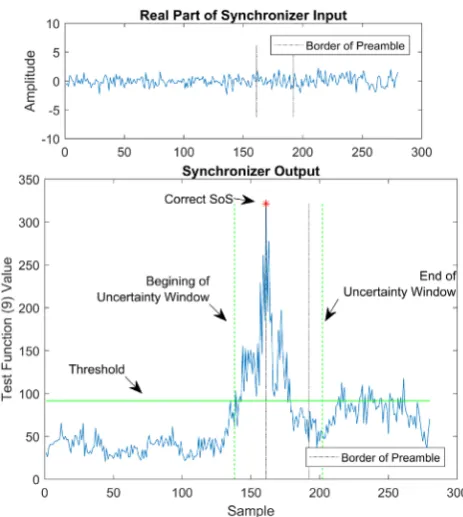 Figure 4. Synchronizer #2 output. The optimum preamble sequence is transmitted as preamble, quantization is not applied and Eb N0=0 dB, D′ =8