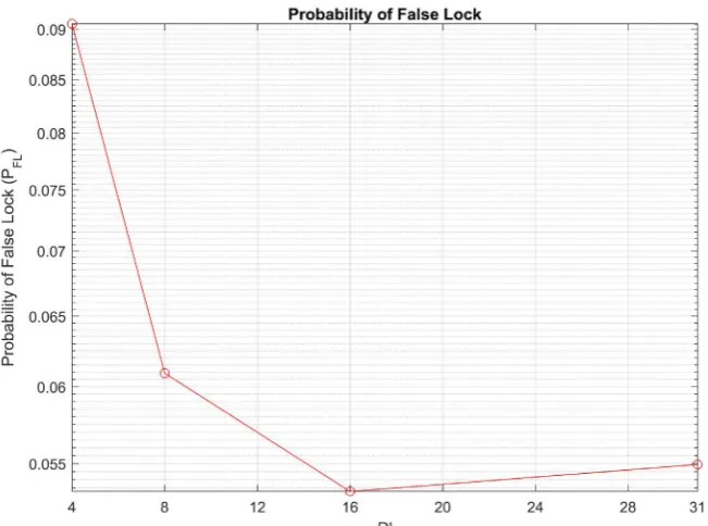 Figure 5. Effect of design parameter, D′ , in Equation (11) by simulating 10  frames at 5Eb N0=0 dB