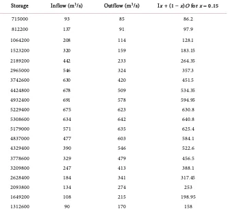 Table 1. Cumulative mean storage at X = 0.15. 