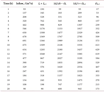 Table 3. Orashi River results of outflows for various inflows using Level Pool method