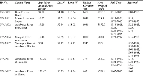 Figure 3.1: Hydrometric gauging sites available in the Upper Athabasca Watershed.  