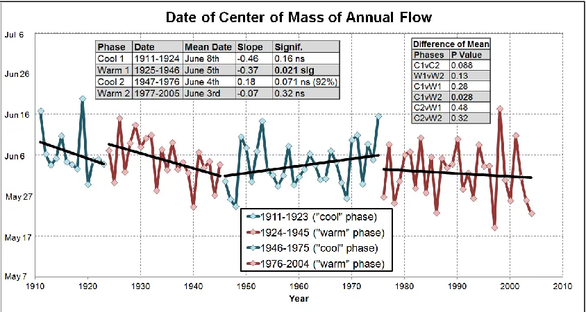 Figure 3.30: CT date of the Bow River at Banff categorized by PDO phase.  P values are between differences in means determined using a t-test, bold relationships are 