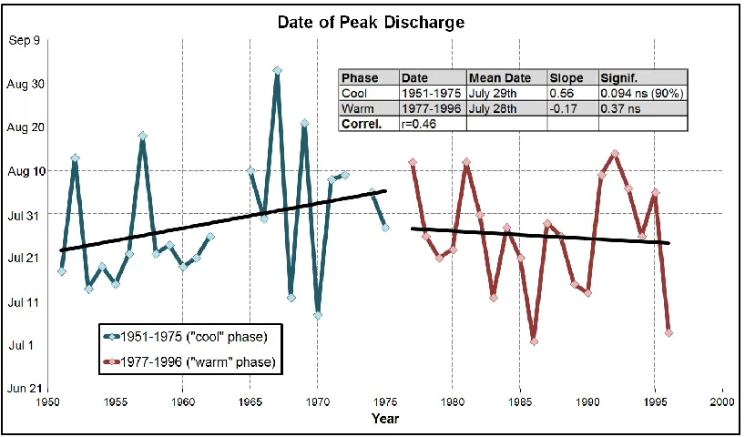 Figure 3.32: Peak daily discharge between June 1 – September 30 of the Sunwapta River at Athabasca Glacier categorized by PDO phase