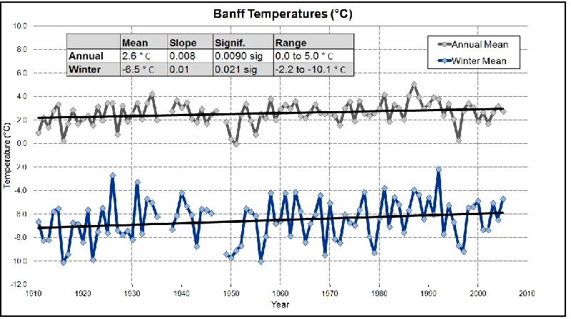 Figure 4.1: Mean, maximum, and minimum temperature trends for Banff from 1911-2005. 
