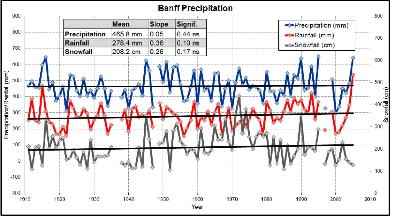Figure 4.3: Minimum annual and minimum winter temperature trends for Banff from 1911-2005
